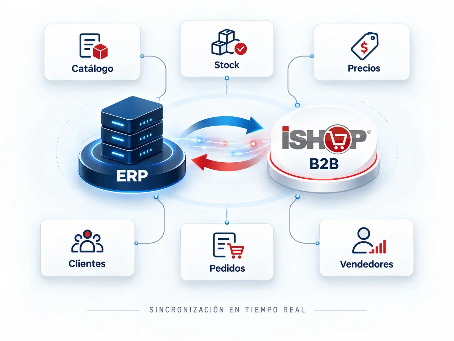 El ERP y iShop B2B sincronizan catálogo, stock, precios, clientes, pedidos y vendedores en tiempo real