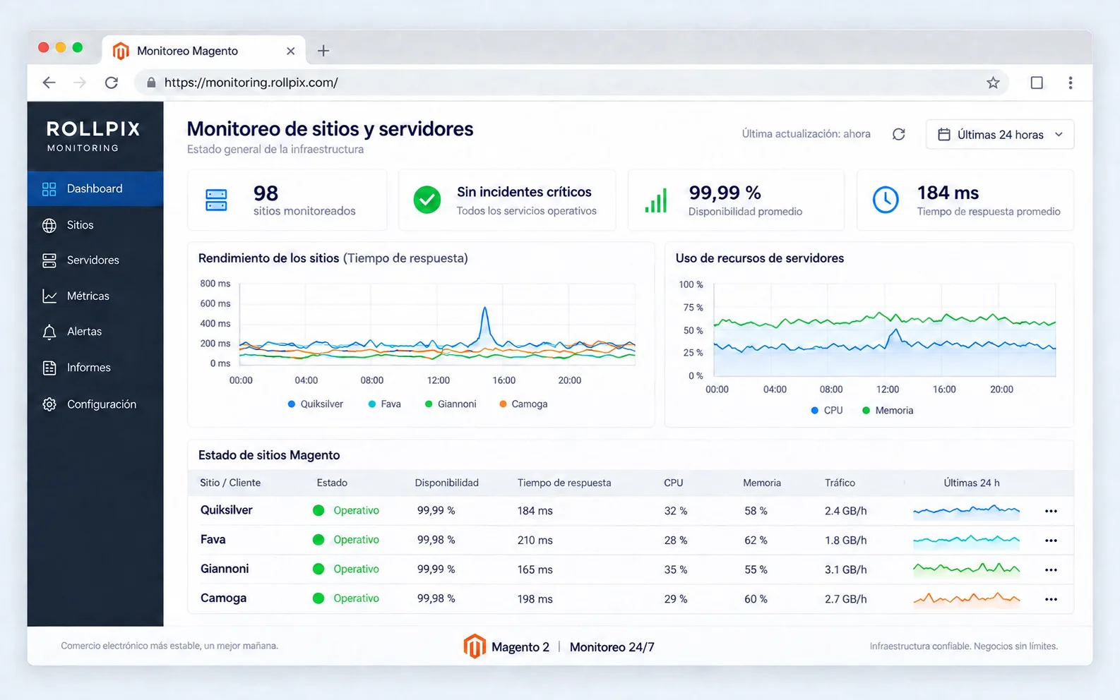 El panel de monitoreo de ROLLPIX: sitios y servidores Magento, disponibilidad y tiempos de respuesta